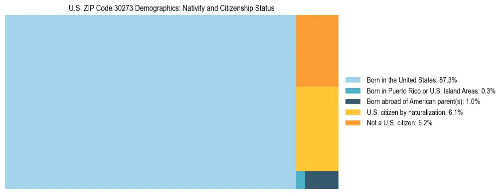 Treemap showing the population distribution by nativity and citizenship status in US ZIP Code 30273 based on U.S. Census data.