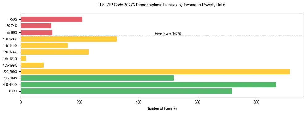 Horizontal bar chart showing family distribution by income-to-poverty ratio in US ZIP Code 30273, based on 2023 ACS data.