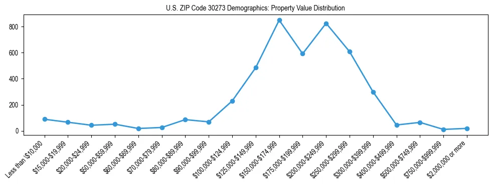 Line chart showing the distribution of property values for owner-occupied housing units in US ZIP Code 30273.