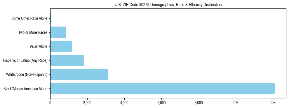 Race and Ethnicity Distribution Chart for US ZIP Code 30273