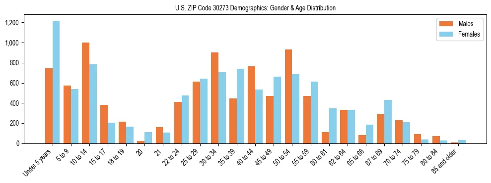 Bar chart showing the population distribution of US ZIP Code 30273 by age group and gender, based on 2023 ACS data.