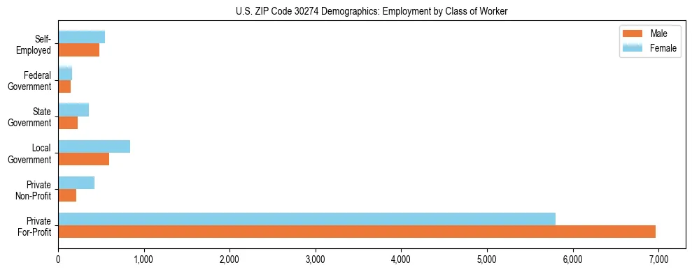 Horizontal bar chart showing employment distribution by class of worker and gender in US ZIP Code 30274, based on 2023 ACS data.