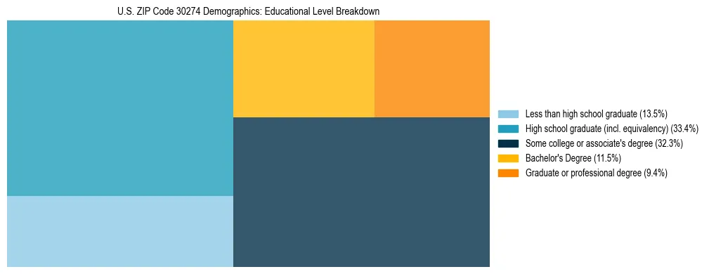 Treemap chart illustrating the educational attainment breakdown for population 25 years and over in US ZIP Code 30274.