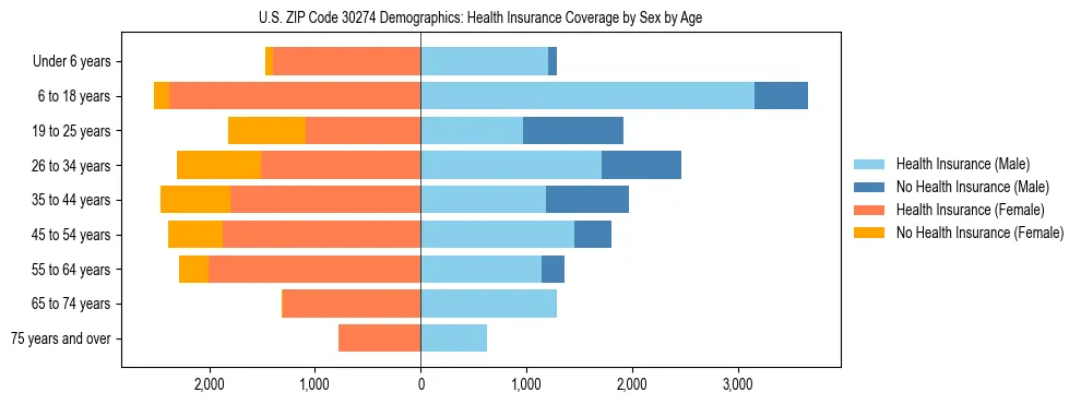 Pyramid chart showing health insurance coverage by age and sex in US ZIP Code 30274.