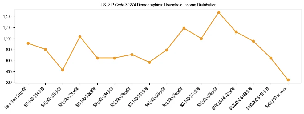 Horizontal bar chart showing household income distribution in US ZIP Code 30274.