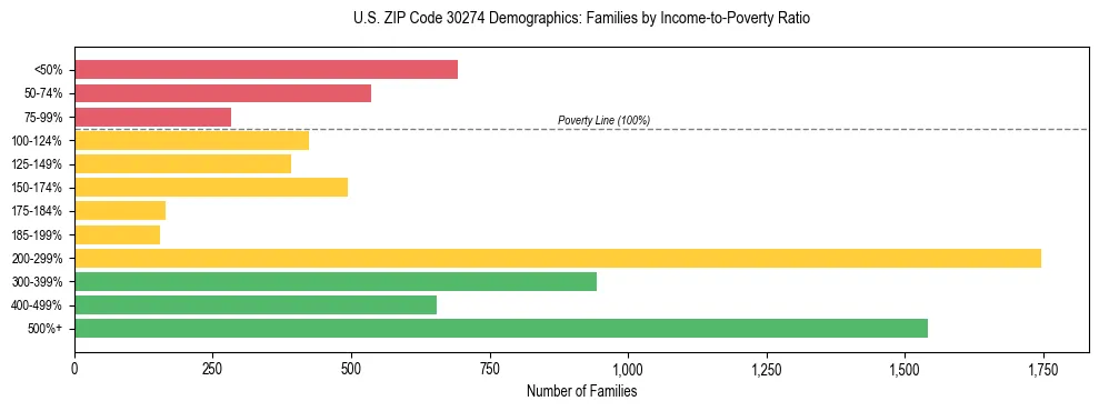 Horizontal bar chart showing family distribution by income-to-poverty ratio in US ZIP Code 30274, based on 2023 ACS data.