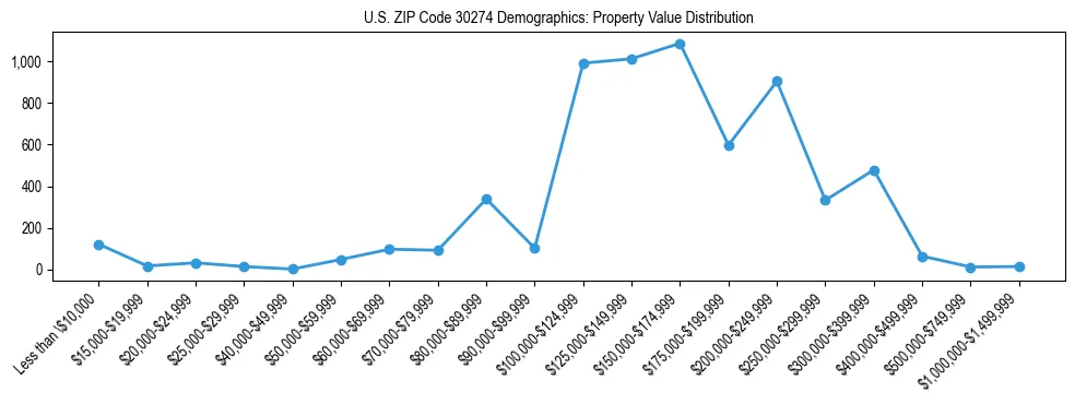 Line chart showing the distribution of property values for owner-occupied housing units in US ZIP Code 30274.