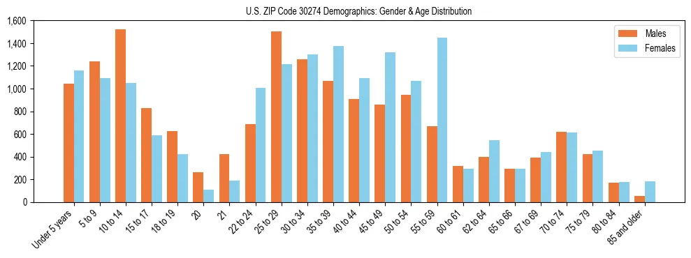 Bar chart showing the population distribution of US ZIP Code 30274 by age group and gender, based on 2023 ACS data.