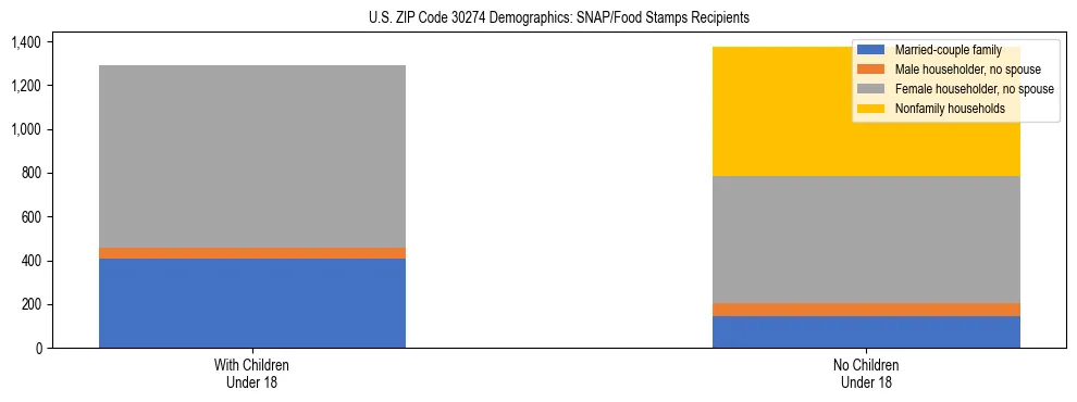 Stacked bar chart showing SNAP/Food Stamps recipient household composition by presence of children under 18 in US ZIP Code 30274, based on 2023 ACS data.