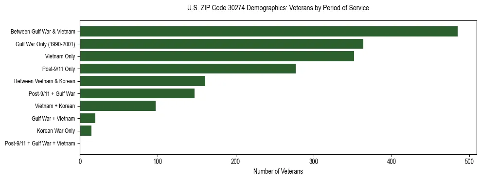 Horizontal bar chart showing veteran distribution by period of military service in US ZIP Code 30274, based on 2023 ACS data.