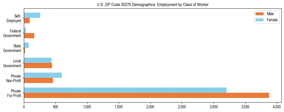 Horizontal bar chart showing employment distribution by class of worker and gender in US ZIP Code 30276, based on 2023 ACS data.