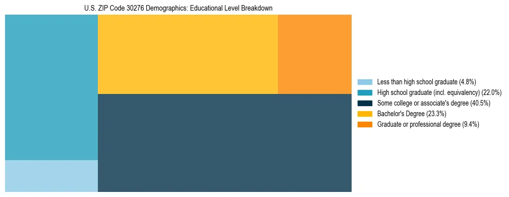 Treemap chart illustrating the educational attainment breakdown for population 25 years and over in US ZIP Code 30276.