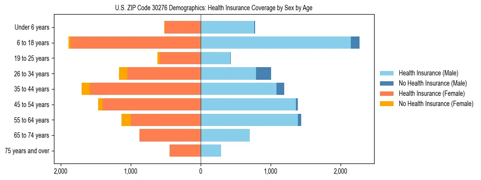 Pyramid chart showing health insurance coverage by age and sex in US ZIP Code 30276.