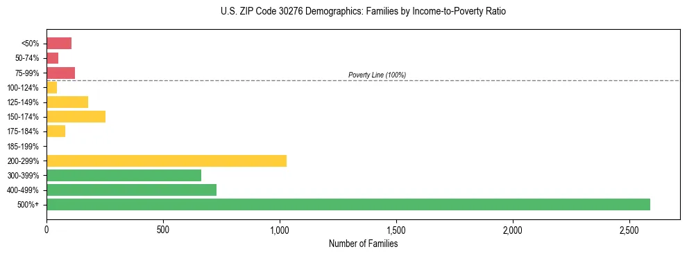Horizontal bar chart showing family distribution by income-to-poverty ratio in US ZIP Code 30276, based on 2023 ACS data.