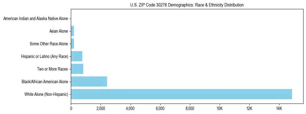 Race and Ethnicity Distribution Chart for US ZIP Code 30276