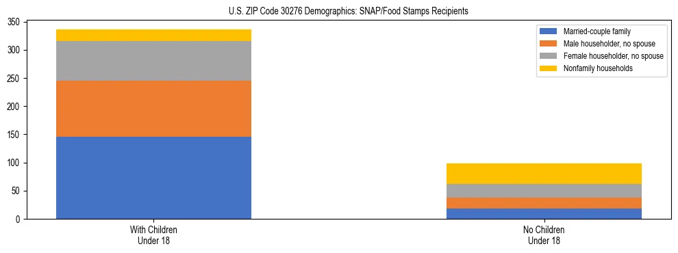Stacked bar chart showing SNAP/Food Stamps recipient household composition by presence of children under 18 in US ZIP Code 30276, based on 2023 ACS data.