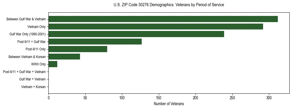 Horizontal bar chart showing veteran distribution by period of military service in US ZIP Code 30276, based on 2023 ACS data.