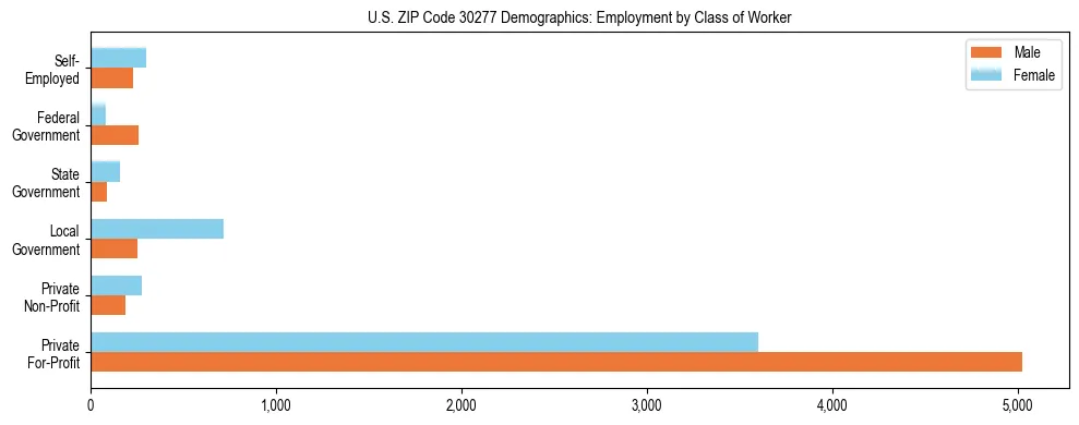 Horizontal bar chart showing employment distribution by class of worker and gender in US ZIP Code 30277, based on 2023 ACS data.