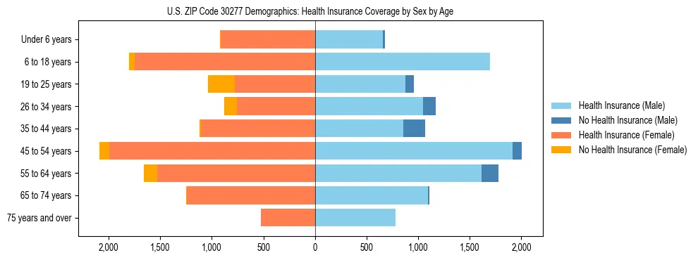 Pyramid chart showing health insurance coverage by age and sex in US ZIP Code 30277.