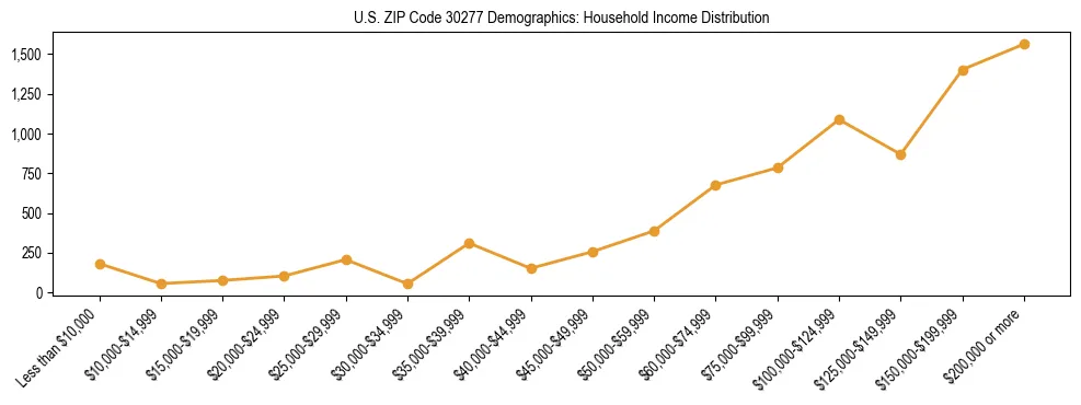 Horizontal bar chart showing household income distribution in US ZIP Code 30277.