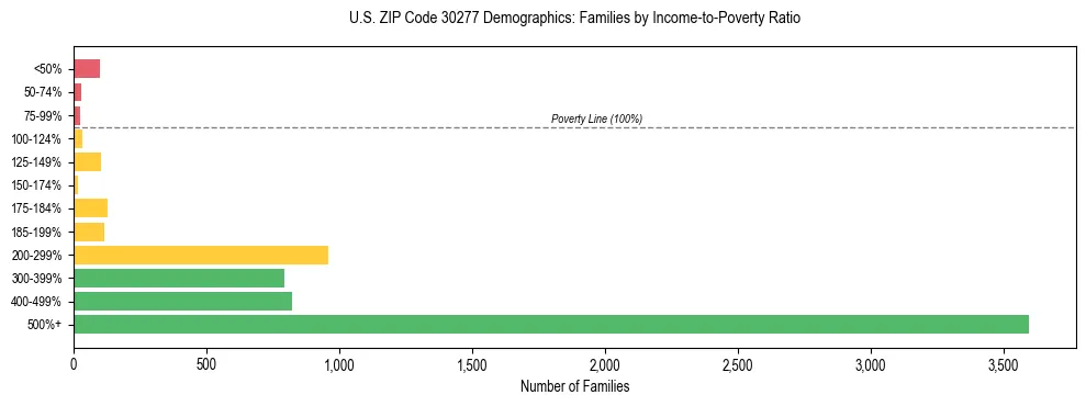 Horizontal bar chart showing family distribution by income-to-poverty ratio in US ZIP Code 30277, based on 2023 ACS data.