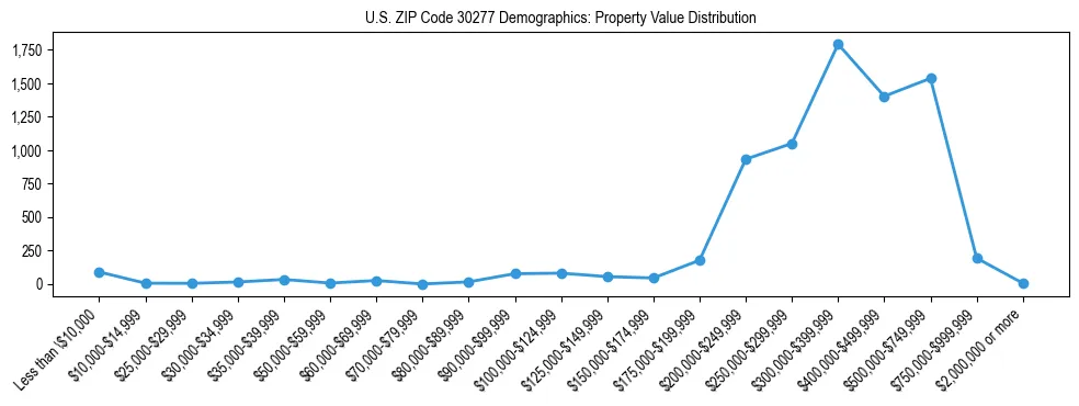 Line chart showing the distribution of property values for owner-occupied housing units in US ZIP Code 30277.
