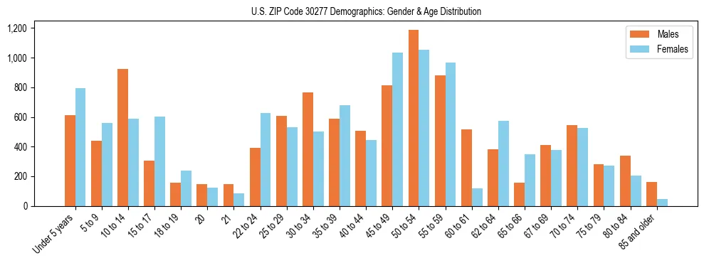 Bar chart showing the population distribution of US ZIP Code 30277 by age group and gender, based on 2023 ACS data.