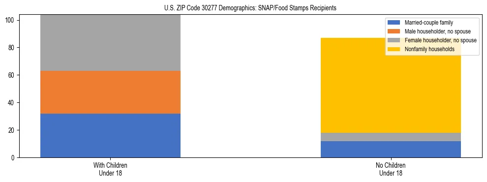Stacked bar chart showing SNAP/Food Stamps recipient household composition by presence of children under 18 in US ZIP Code 30277, based on 2023 ACS data.