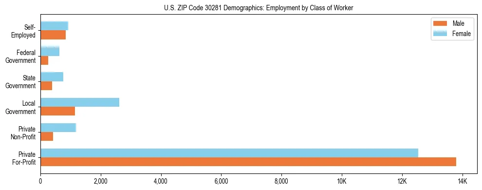 Horizontal bar chart showing employment distribution by class of worker and gender in US ZIP Code 30281, based on 2023 ACS data.