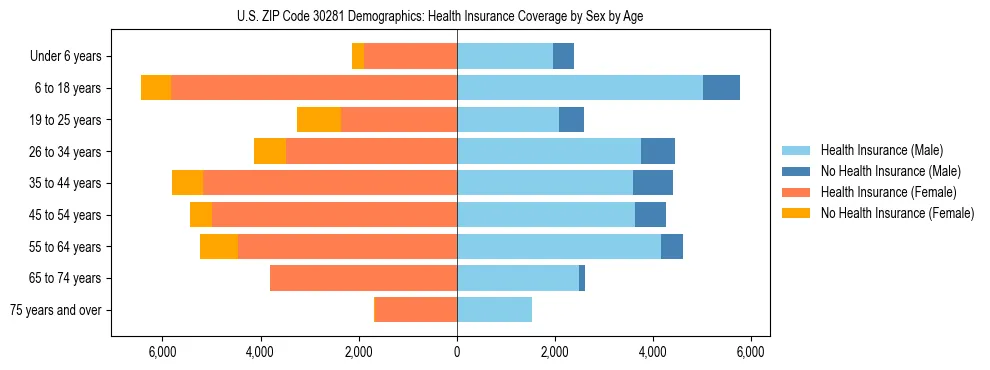 Pyramid chart showing health insurance coverage by age and sex in US ZIP Code 30281.