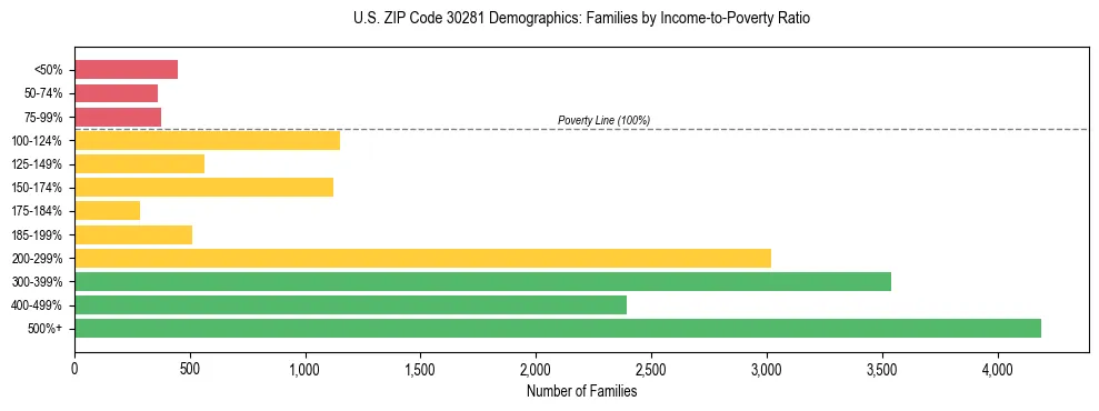 Horizontal bar chart showing family distribution by income-to-poverty ratio in US ZIP Code 30281, based on 2023 ACS data.