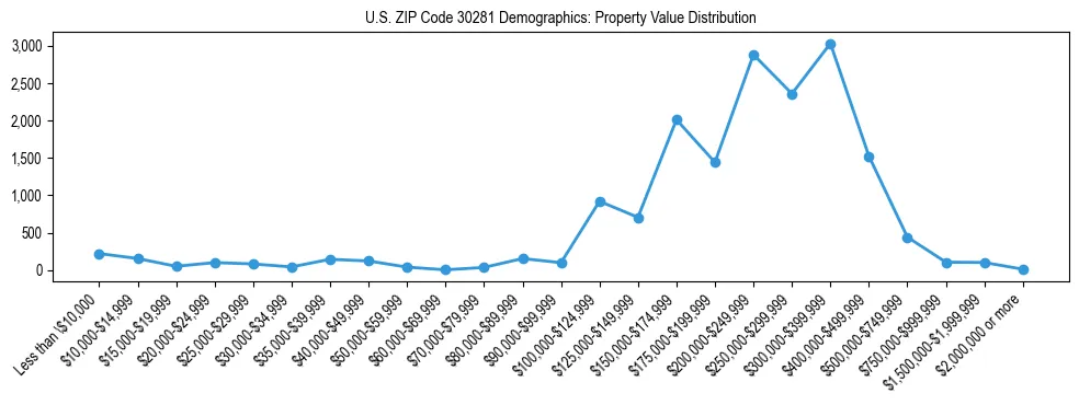 Line chart showing the distribution of property values for owner-occupied housing units in US ZIP Code 30281.