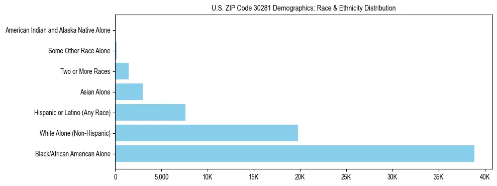 Race and Ethnicity Distribution Chart for US ZIP Code 30281