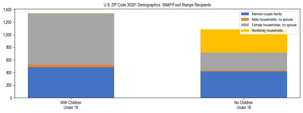 Stacked bar chart showing SNAP/Food Stamps recipient household composition by presence of children under 18 in US ZIP Code 30281, based on 2023 ACS data.