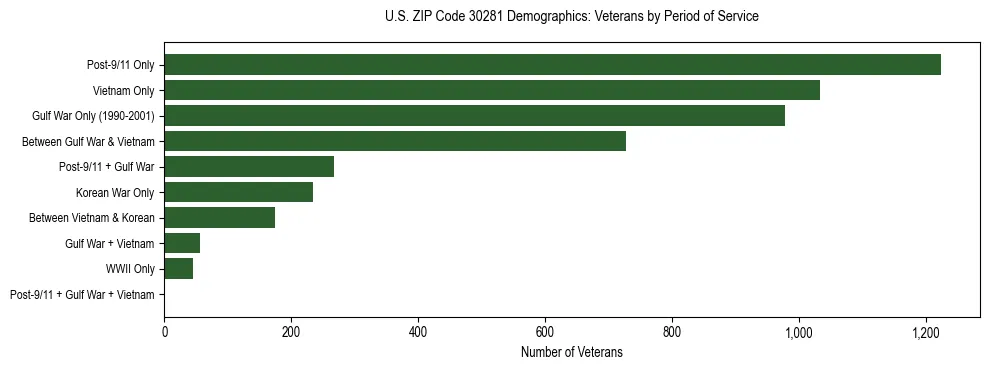Horizontal bar chart showing veteran distribution by period of military service in US ZIP Code 30281, based on 2023 ACS data.