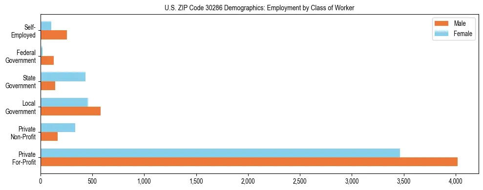 Horizontal bar chart showing employment distribution by class of worker and gender in US ZIP Code 30286, based on 2023 ACS data.