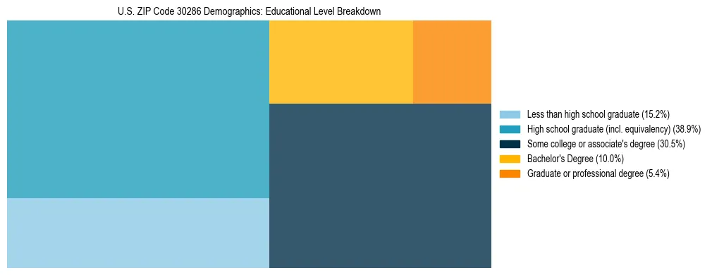 Treemap chart illustrating the educational attainment breakdown for population 25 years and over in US ZIP Code 30286.