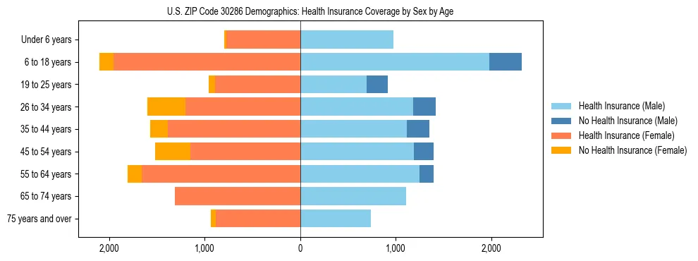 Pyramid chart showing health insurance coverage by age and sex in US ZIP Code 30286.