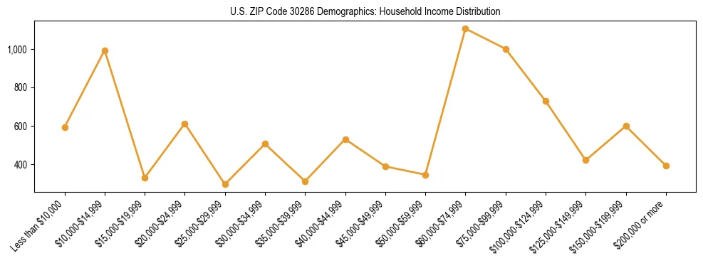 Horizontal bar chart showing household income distribution in US ZIP Code 30286.
