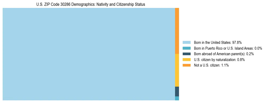 Treemap showing the population distribution by nativity and citizenship status in US ZIP Code 30286 based on U.S. Census data.