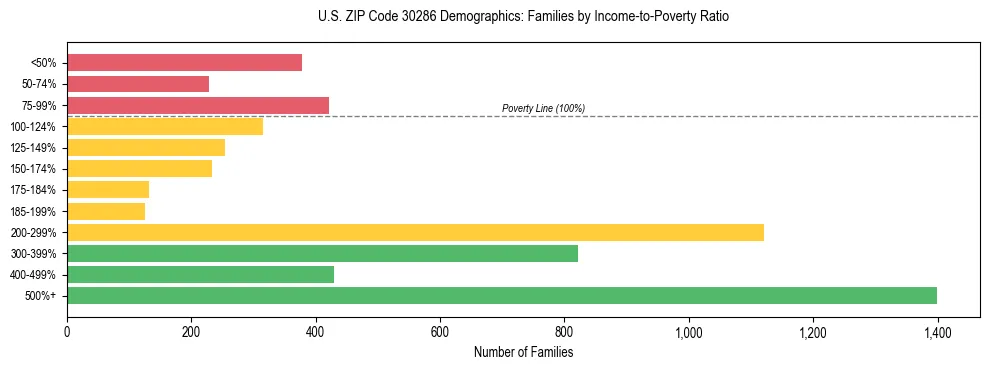 Horizontal bar chart showing family distribution by income-to-poverty ratio in US ZIP Code 30286, based on 2023 ACS data.