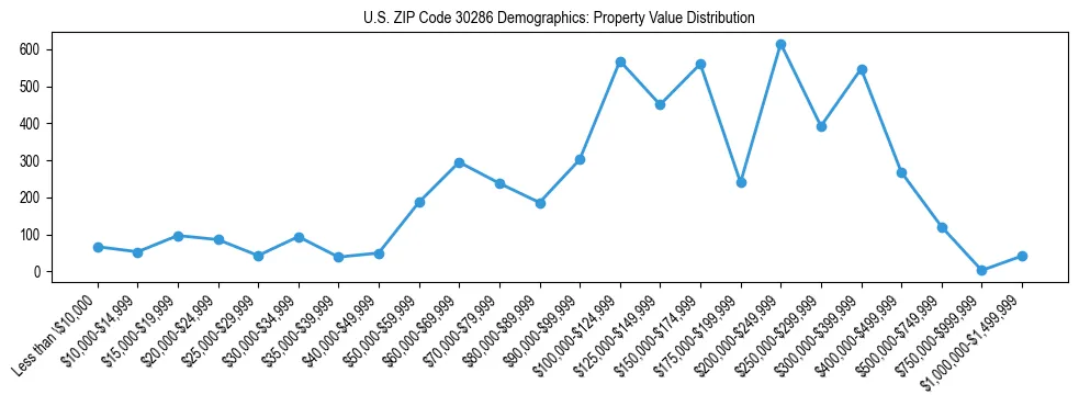 Line chart showing the distribution of property values for owner-occupied housing units in US ZIP Code 30286.