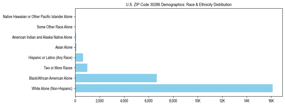 Race and Ethnicity Distribution Chart for US ZIP Code 30286