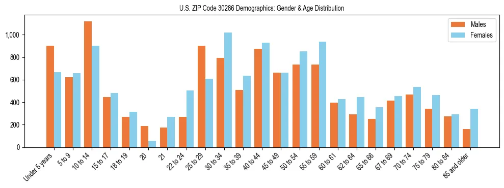 Bar chart showing the population distribution of US ZIP Code 30286 by age group and gender, based on 2023 ACS data.