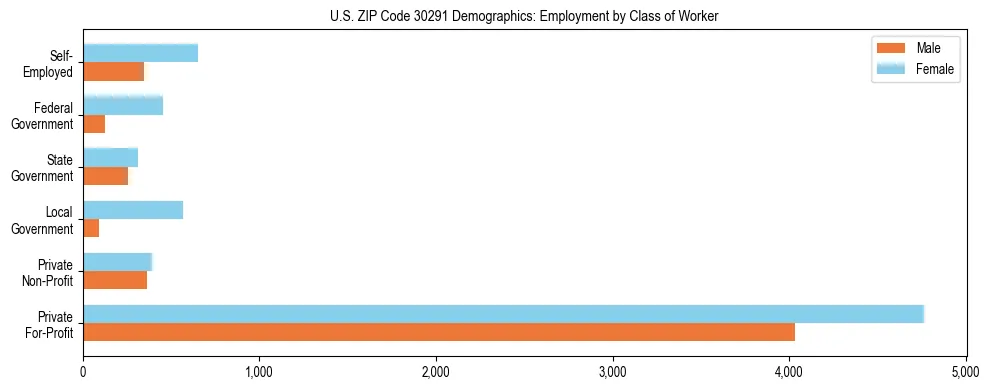 Horizontal bar chart showing employment distribution by class of worker and gender in US ZIP Code 30291, based on 2023 ACS data.