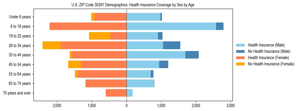 Pyramid chart showing health insurance coverage by age and sex in US ZIP Code 30291.