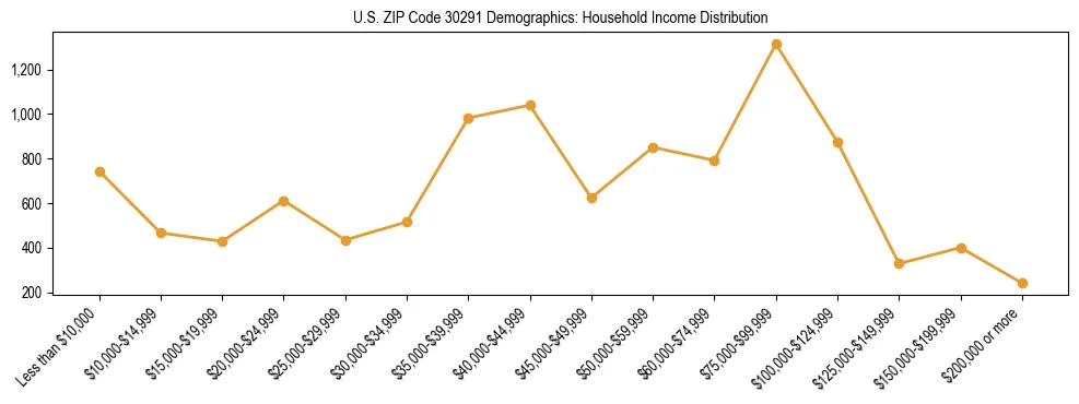 Horizontal bar chart showing household income distribution in US ZIP Code 30291.