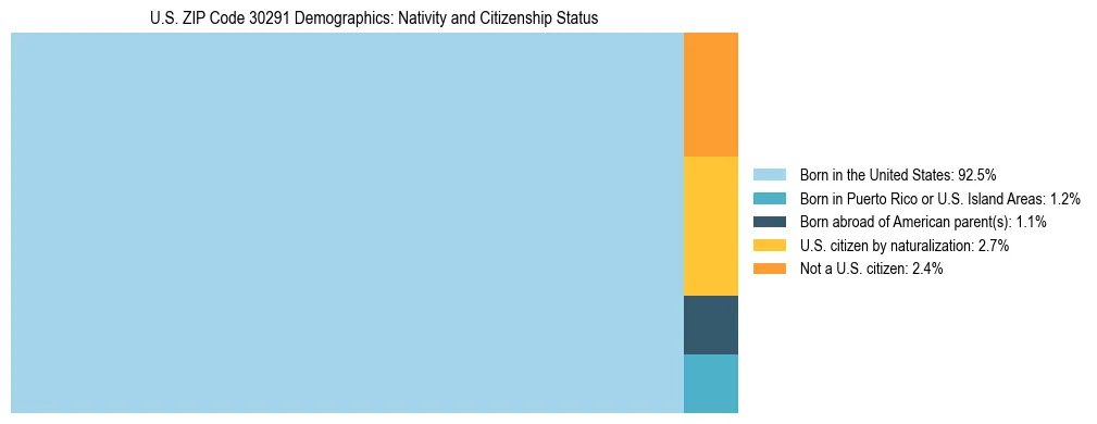 Treemap showing the population distribution by nativity and citizenship status in US ZIP Code 30291 based on U.S. Census data.