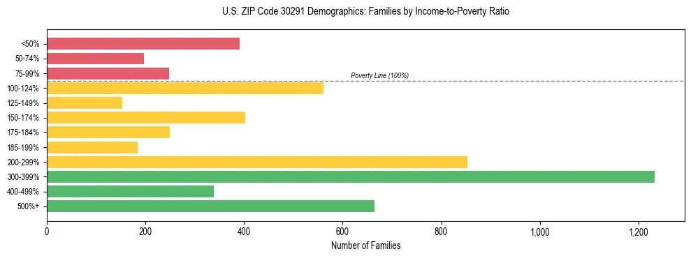 Horizontal bar chart showing family distribution by income-to-poverty ratio in US ZIP Code 30291, based on 2023 ACS data.