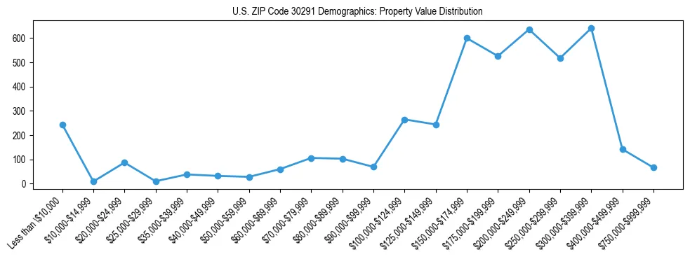 Line chart showing the distribution of property values for owner-occupied housing units in US ZIP Code 30291.